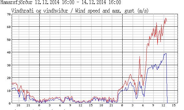 hamarsfjordur vindmaelir 14122014